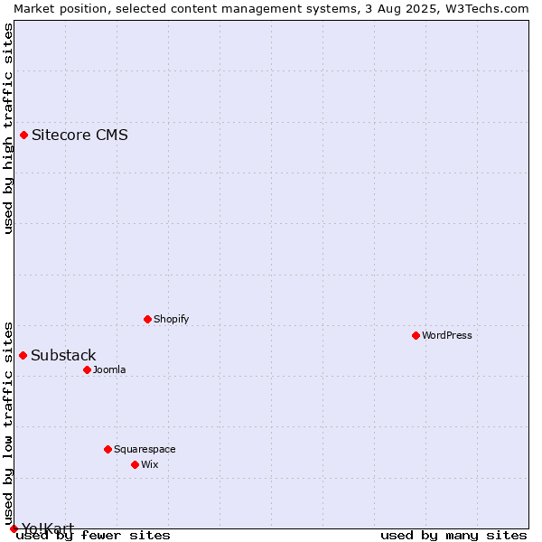 Market position of Sitecore CMS vs. Substack vs. Yo!Kart