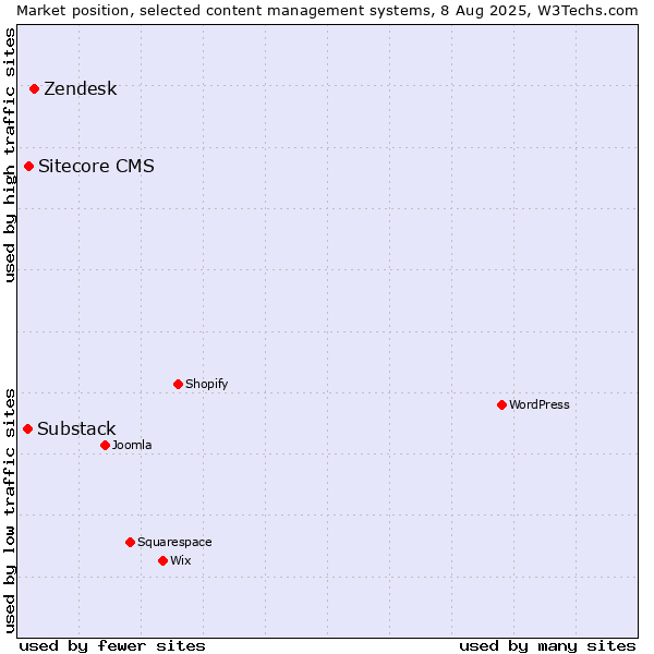 Market position of Zendesk vs. Sitecore CMS vs. Substack