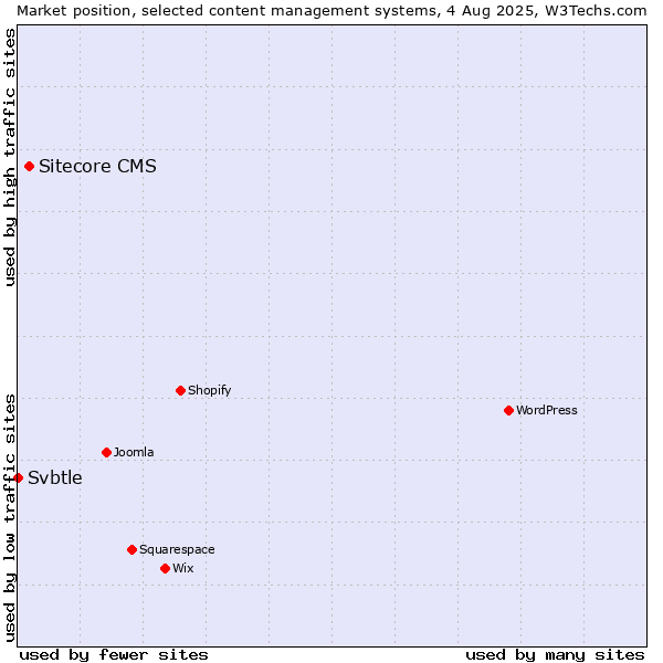 Market position of Sitecore CMS vs. Svbtle