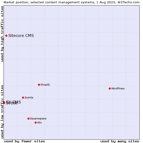 Market position of Sitecore CMS vs. Svbtle vs. SX CMS