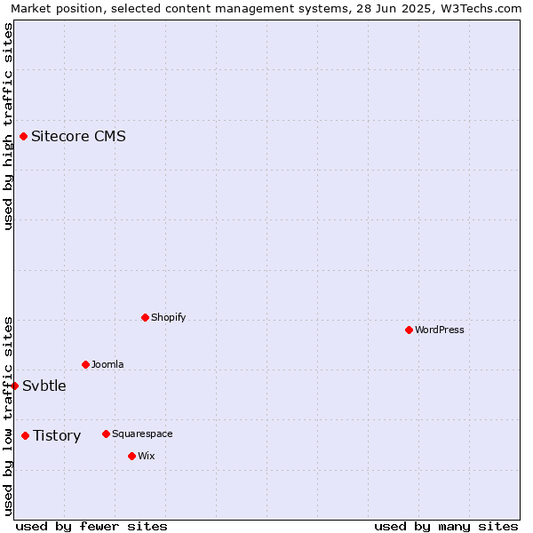 Market position of Tistory vs. Sitecore CMS vs. Svbtle