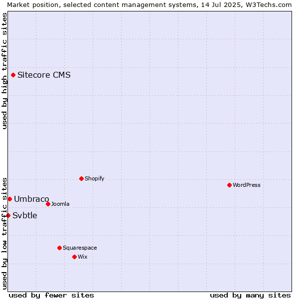 Market position of Sitecore CMS vs. Umbraco vs. Svbtle