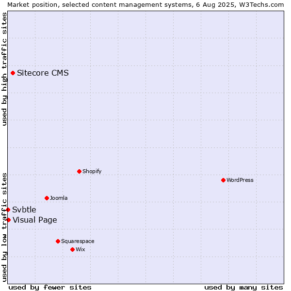 Market position of Sitecore CMS vs. Visual Page vs. Svbtle
