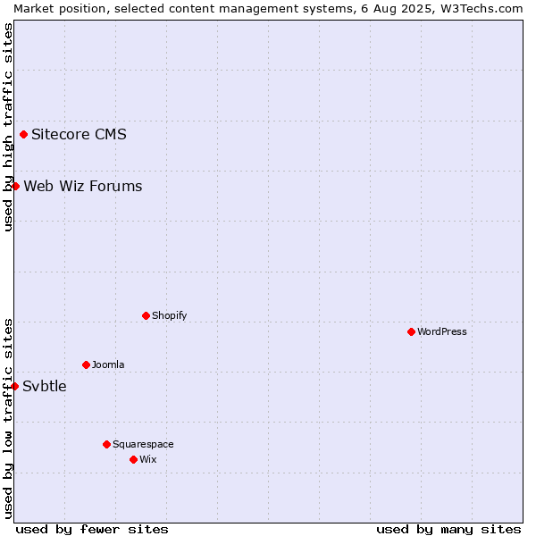 Market position of Sitecore CMS vs. Web Wiz Forums vs. Svbtle