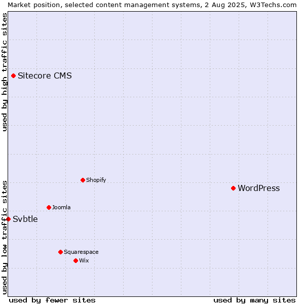 Market position of WordPress vs. Sitecore CMS vs. Svbtle