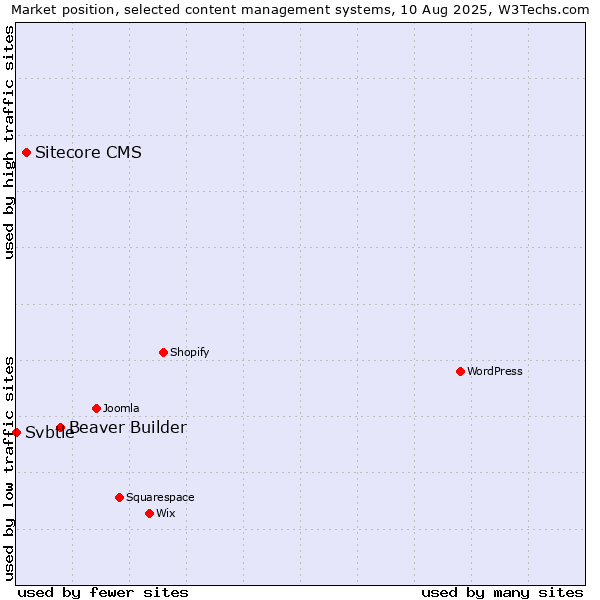 Market position of Beaver Builder vs. Sitecore CMS vs. Svbtle