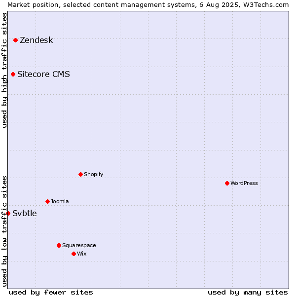 Market position of Zendesk vs. Sitecore CMS vs. Svbtle