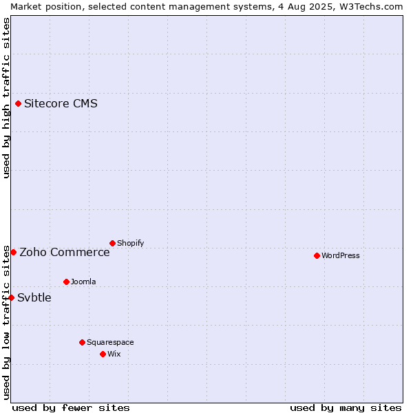 Market position of Sitecore CMS vs. Zoho Commerce vs. Svbtle
