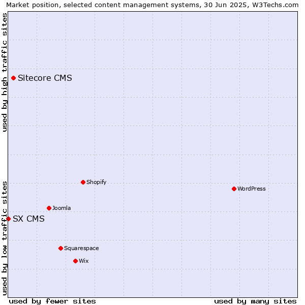 Market position of Sitecore CMS vs. SX CMS