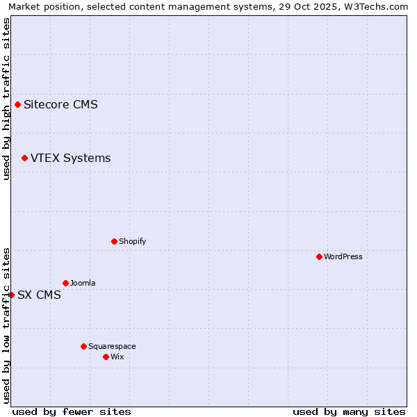 Market position of VTEX Systems vs. Sitecore CMS vs. SX CMS