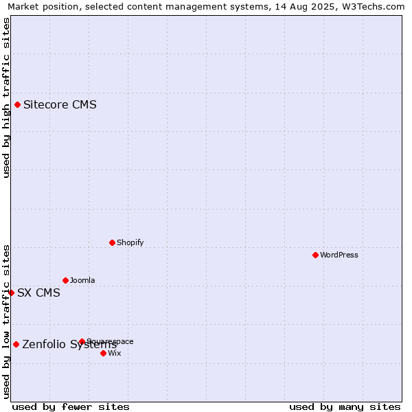 Market position of Sitecore CMS vs. Zenfolio Systems vs. SX CMS