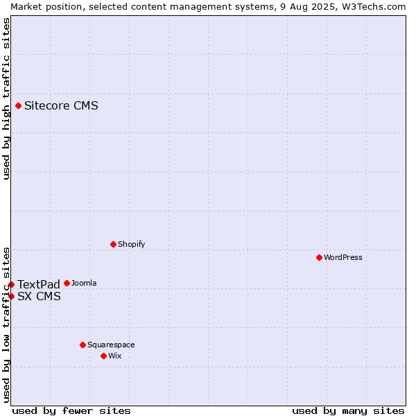 Market position of Sitecore CMS vs. TextPad vs. SX CMS