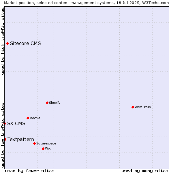 Market position of Sitecore CMS vs. Textpattern vs. SX CMS