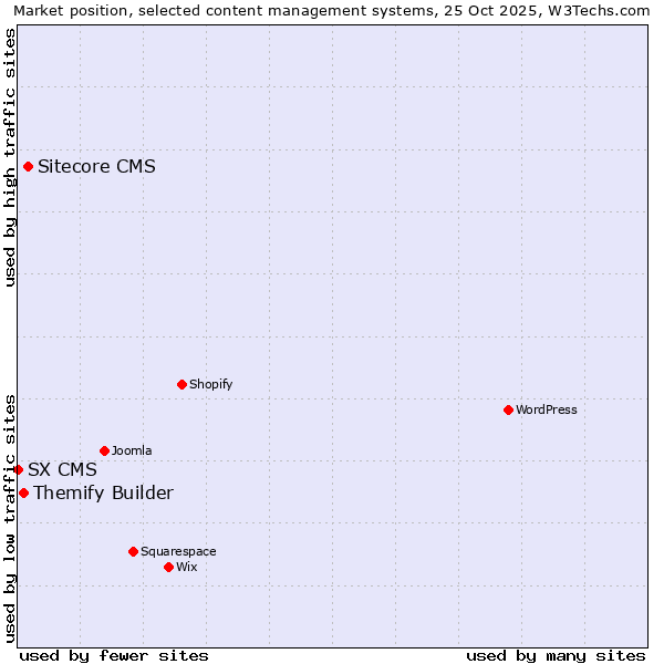 Market position of Sitecore CMS vs. Themify Builder vs. SX CMS