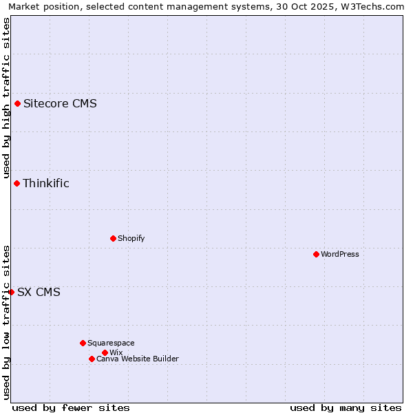 Market position of Sitecore CMS vs. Thinkific vs. SX CMS