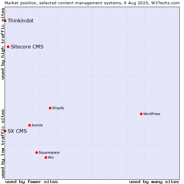 Market position of Sitecore CMS vs. Thinkindot vs. SX CMS