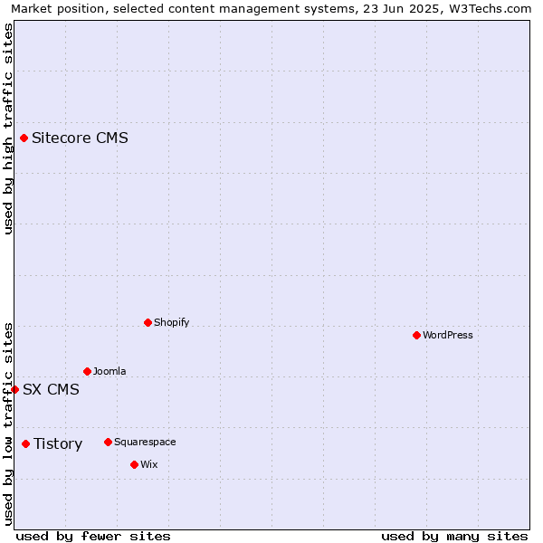 Market position of Tistory vs. Sitecore CMS vs. SX CMS