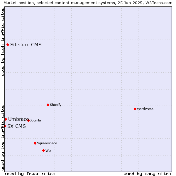 Market position of Sitecore CMS vs. Umbraco vs. SX CMS
