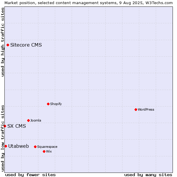 Market position of Sitecore CMS vs. Utabweb vs. SX CMS
