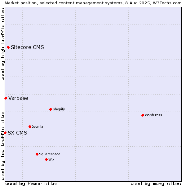 Market position of Sitecore CMS vs. Varbase vs. SX CMS