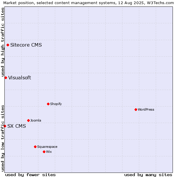 Market position of Sitecore CMS vs. Visualsoft vs. SX CMS