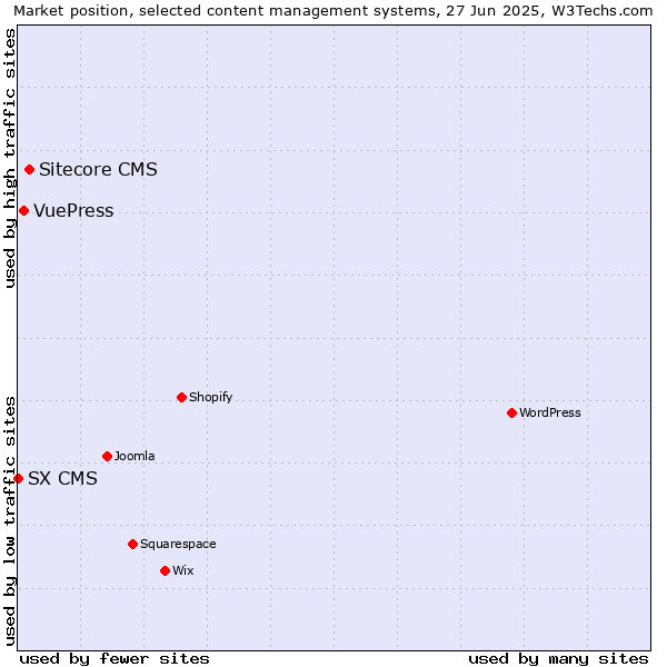 Market position of Sitecore CMS vs. VuePress vs. SX CMS