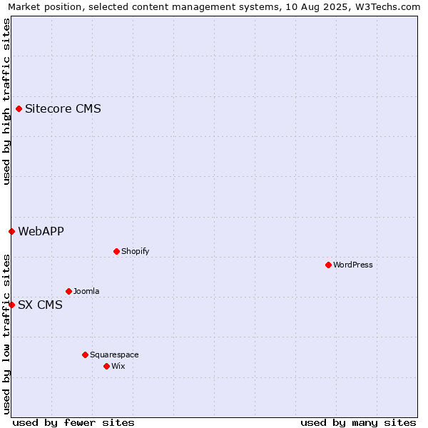 Market position of Sitecore CMS vs. SX CMS vs. WebAPP