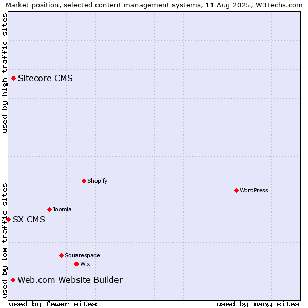 Market position of Sitecore CMS vs. Web.com Website Builder vs. SX CMS
