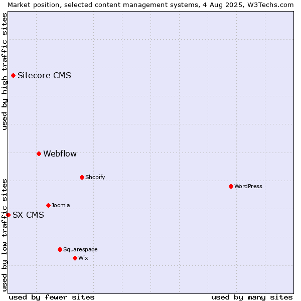 Market position of Webflow vs. Sitecore CMS vs. SX CMS