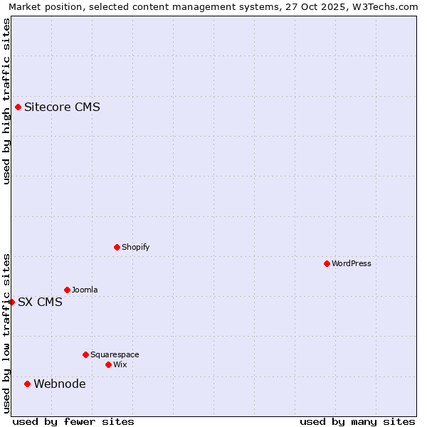 Market position of Webnode vs. Sitecore CMS vs. SX CMS