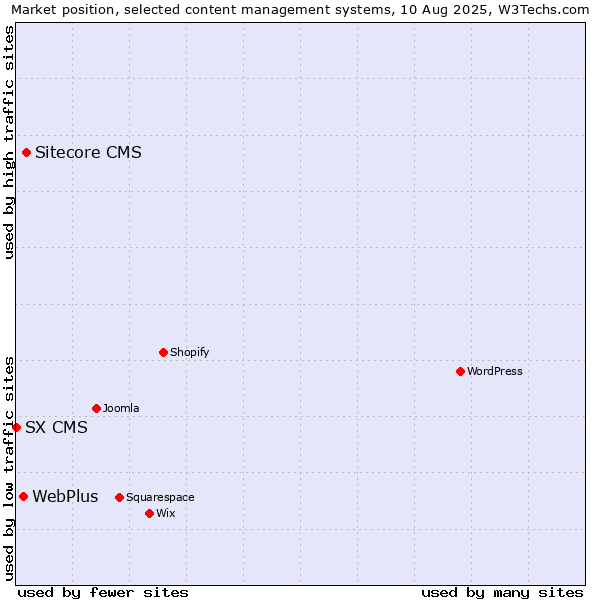 Market position of Sitecore CMS vs. WebPlus vs. SX CMS
