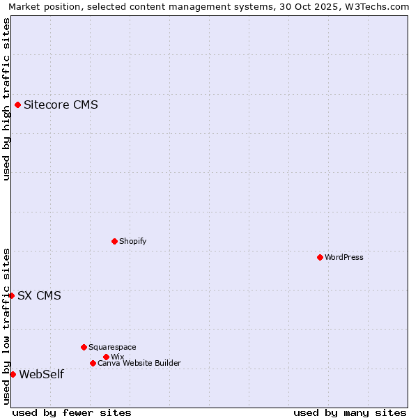 Market position of Sitecore CMS vs. WebSelf vs. SX CMS