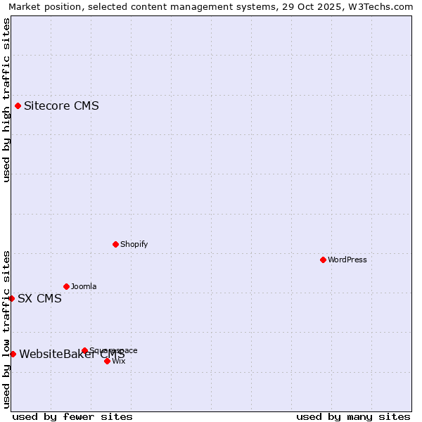 Market position of Sitecore CMS vs. WebsiteBaker CMS vs. SX CMS