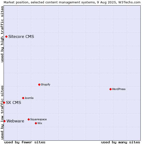 Market position of Sitecore CMS vs. Webware vs. SX CMS