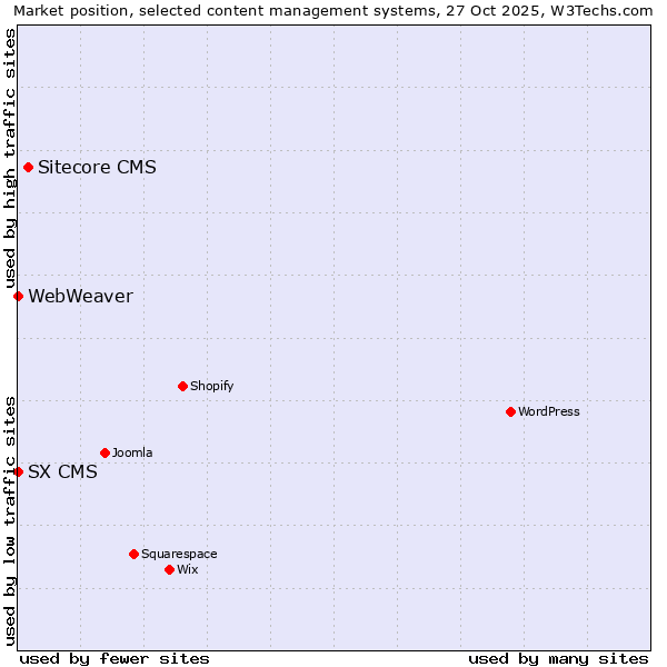 Market position of Sitecore CMS vs. SX CMS vs. WebWeaver