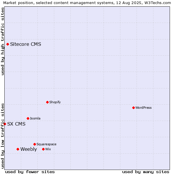 Market position of Weebly vs. Sitecore CMS vs. SX CMS