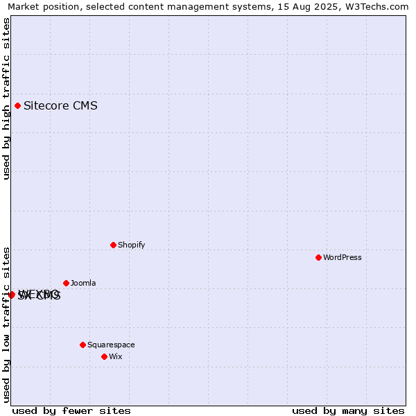 Market position of Sitecore CMS vs. WEXBO vs. SX CMS