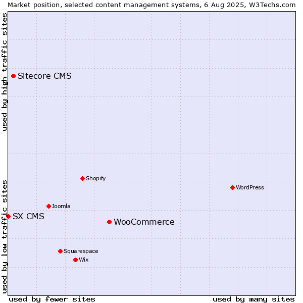 Market position of WooCommerce vs. Sitecore CMS vs. SX CMS