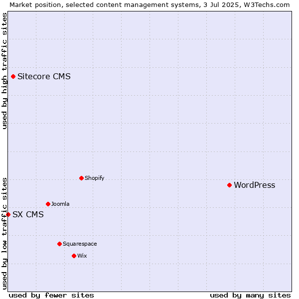 Market position of WordPress vs. Sitecore CMS vs. SX CMS