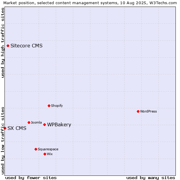 Market position of WPBakery vs. Sitecore CMS vs. SX CMS