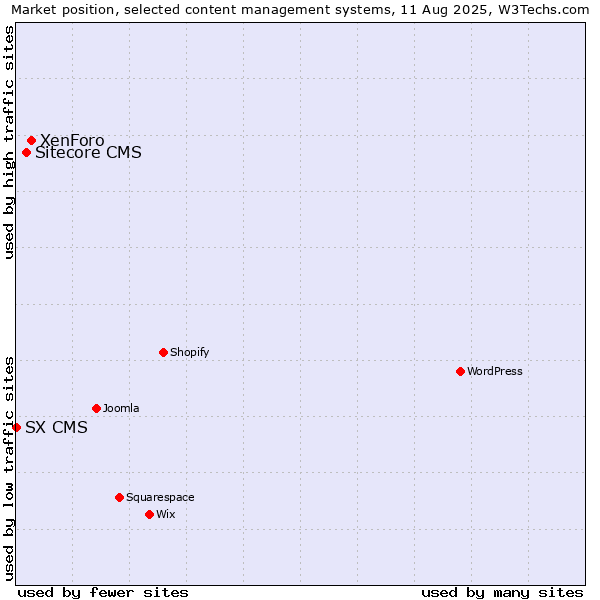 Market position of XenForo vs. Sitecore CMS vs. SX CMS