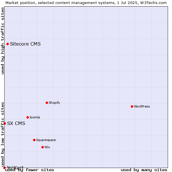 Market position of Sitecore CMS vs. SX CMS vs. Yo!Kart