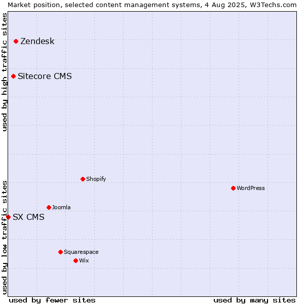 Market position of Zendesk vs. Sitecore CMS vs. SX CMS