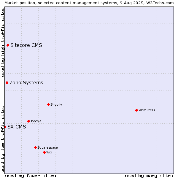 Market position of Sitecore CMS vs. Zoho Systems vs. SX CMS