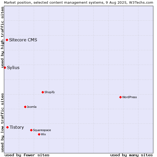 Market position of Tistory vs. Sitecore CMS vs. Sylius