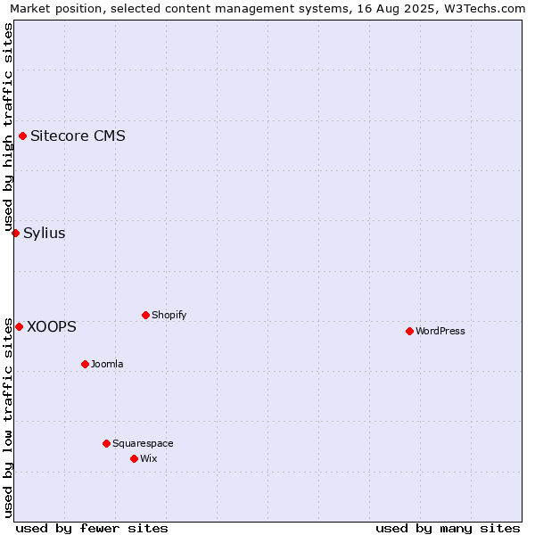 Market position of Sitecore CMS vs. XOOPS vs. Sylius