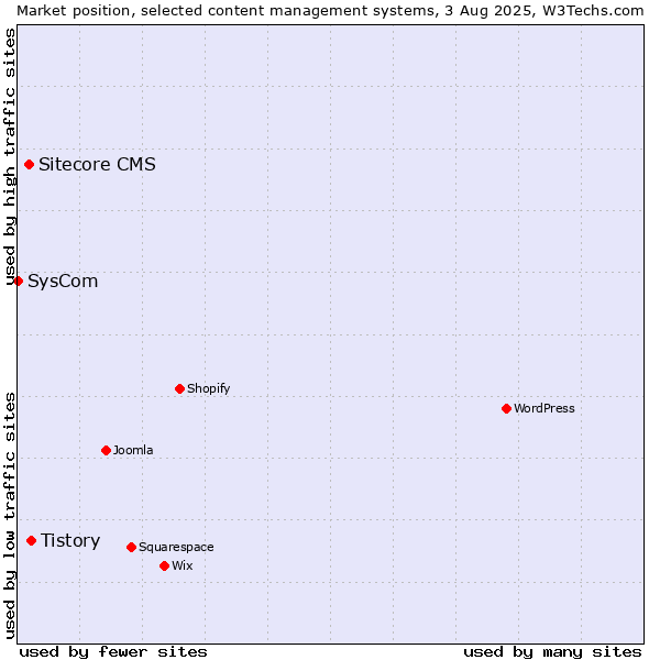 Market position of Tistory vs. Sitecore CMS vs. SysCom