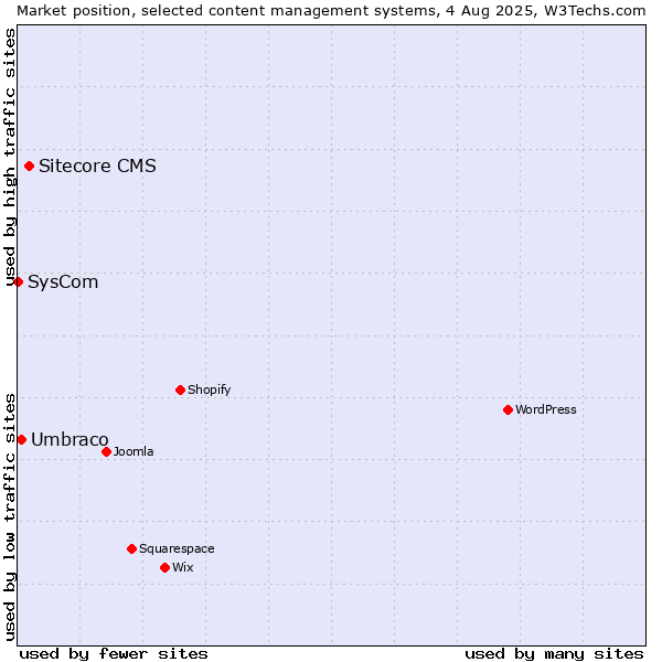 Market position of Sitecore CMS vs. Umbraco vs. SysCom