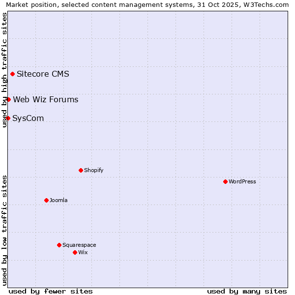 Market position of Sitecore CMS vs. Web Wiz Forums vs. SysCom