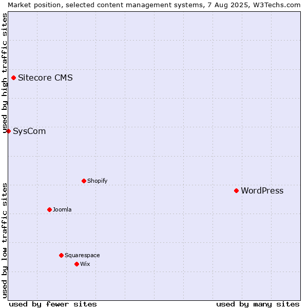 Market position of WordPress vs. Sitecore CMS vs. SysCom